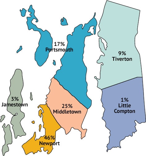 newport county percentages