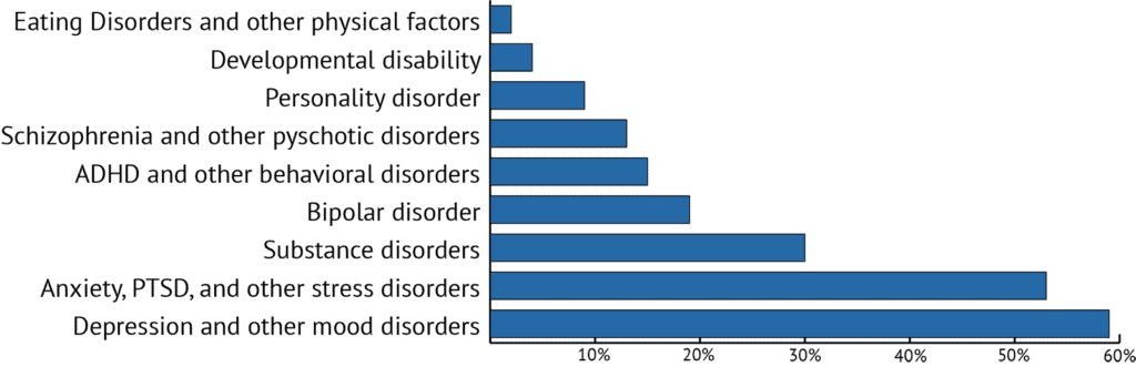 what we treat bar chart